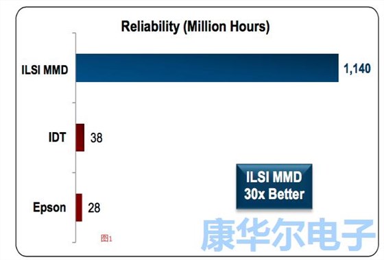 ILSIMMD振蕩器的可靠性計算