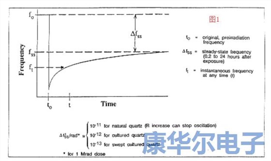 輻射效應改變了振蕩器的頻率響應