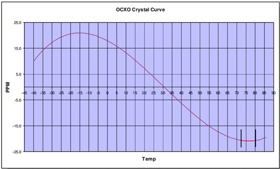 OCXO晶體曲線
